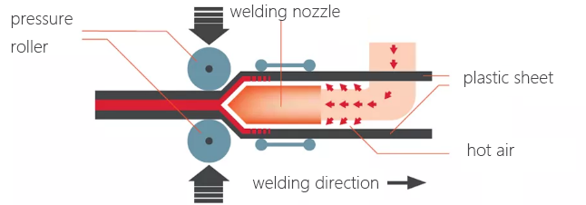 Hot air wedge welding.png