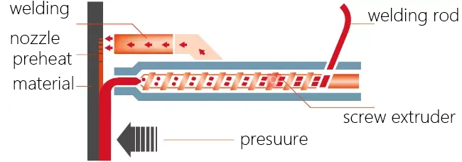 Extrusion welding.png